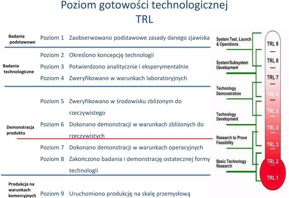 zbliżonym do rzeczywistego Demonstracja produktu Produkcja na warunkach komercyjnych Poziom 6 Dokonano demonstracji w warunkach zbliżonych do rzeczywistych Poziom