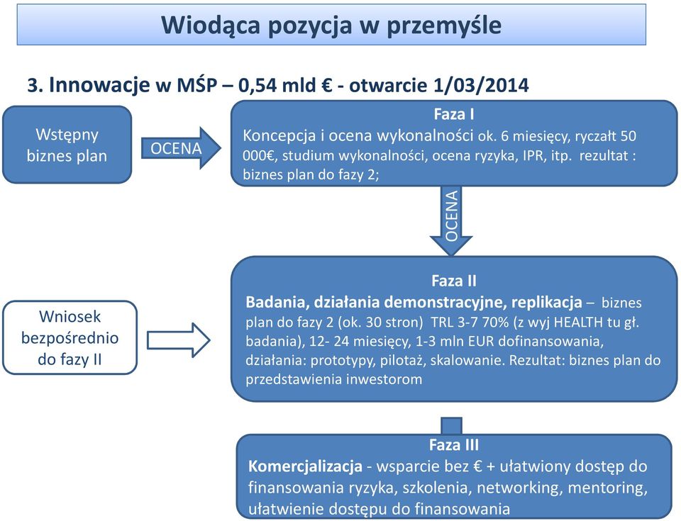 rezultat : biznes plan do fazy 2; OCENA Wniosek bezpośrednio do fazy II Faza II Badania, działania demonstracyjne, replikacja biznes plan do fazy 2 (ok.