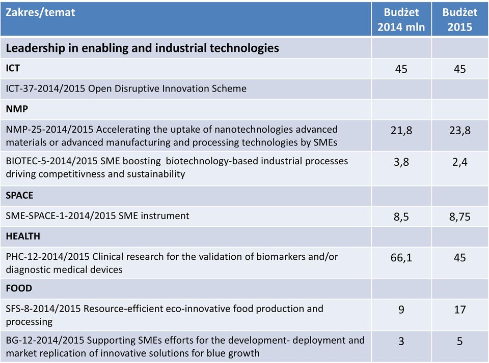 sustainability 21,8 23,8 3,8 2,4 SPACE SME-SPACE-1-2014/2015 SME instrument 8,5 8,75 HEALTH PHC-12-2014/2015 Clinical research for the validation of biomarkers and/or diagnostic medical devices FOOD