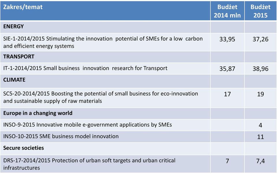 business for eco-innovation and sustainable supply of raw materials 17 19 Europe in a changing world INSO-9-2015 Innovative mobile e-government applications