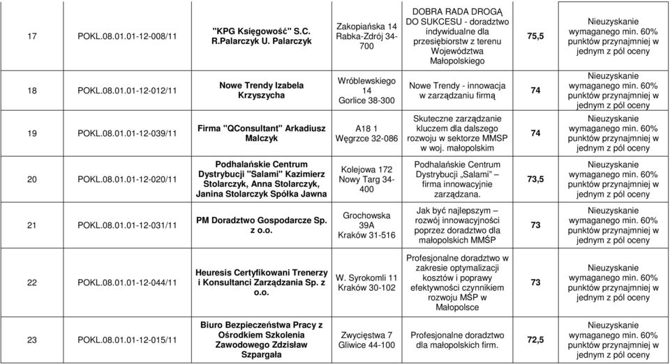 01-12-012/11 19 POKL.08.01.01-12-039/11 Nowe Trendy Izabela Krzyszycha Firma "QConsultant" Arkadiusz Malczyk Wróblewskiego 14 Gorlice 38-300 A18 1 Węgrzce 32-086 Nowe Trendy - innowacja w zarządzaniu