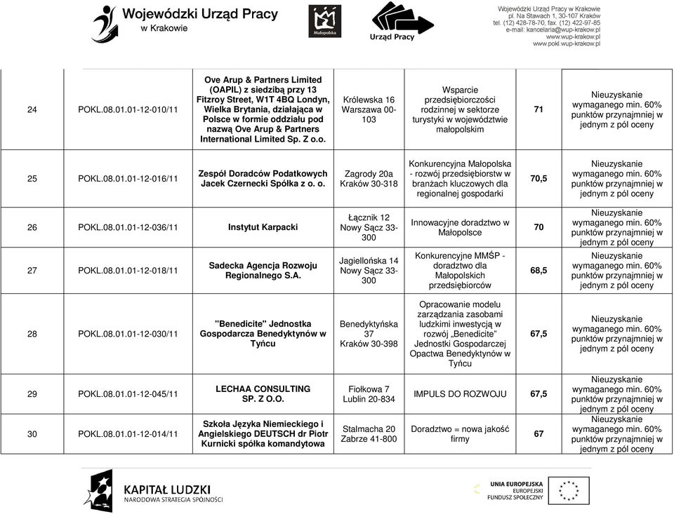 Limited Sp. Z o.o. Królewska 16 Warszawa 00-103 Wsparcie przedsiębiorczości rodzinnej w sektorze turystyki w województwie małopolskim 71 25 POKL.08.01.