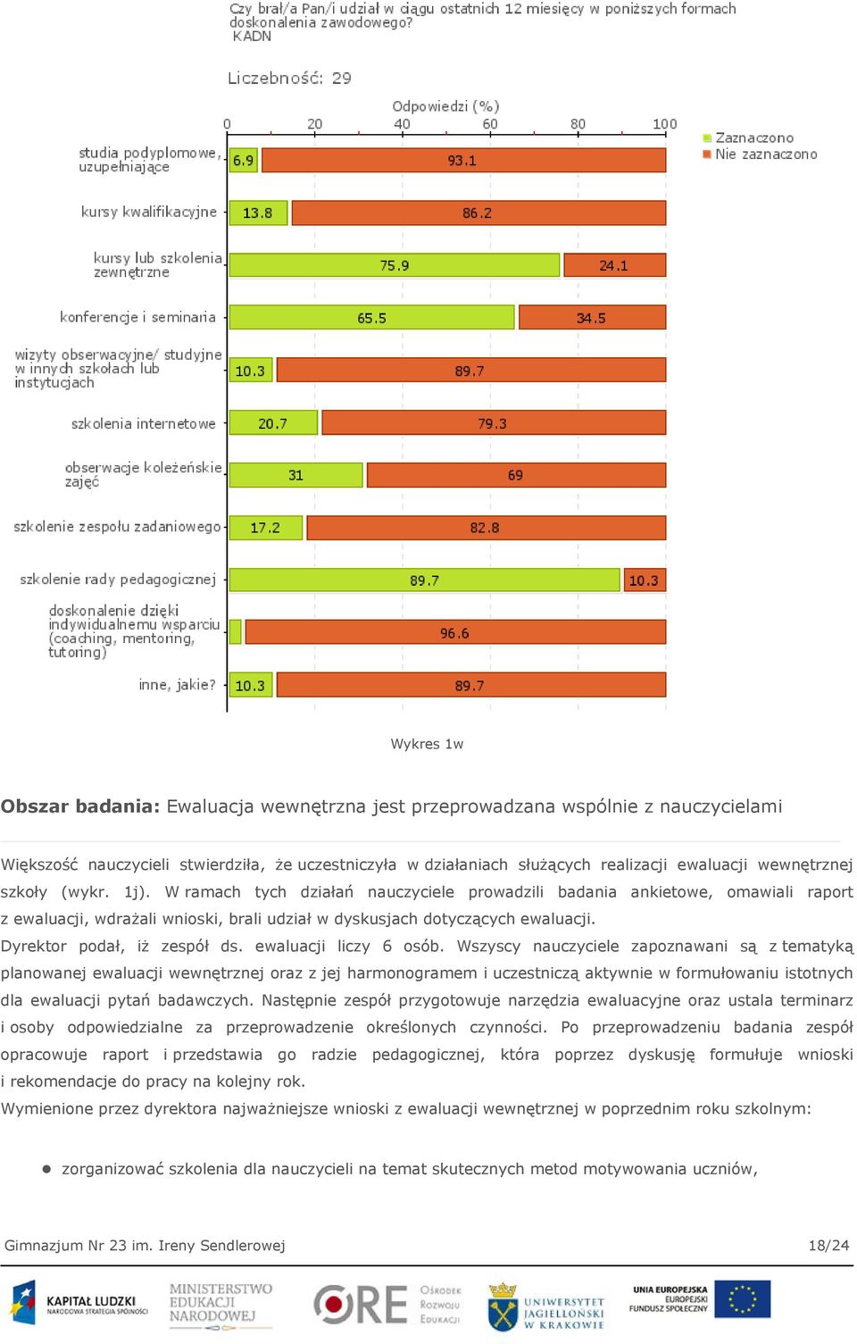 Dyrektor podał, iż zespół ds. ewaluacji liczy 6 osób.