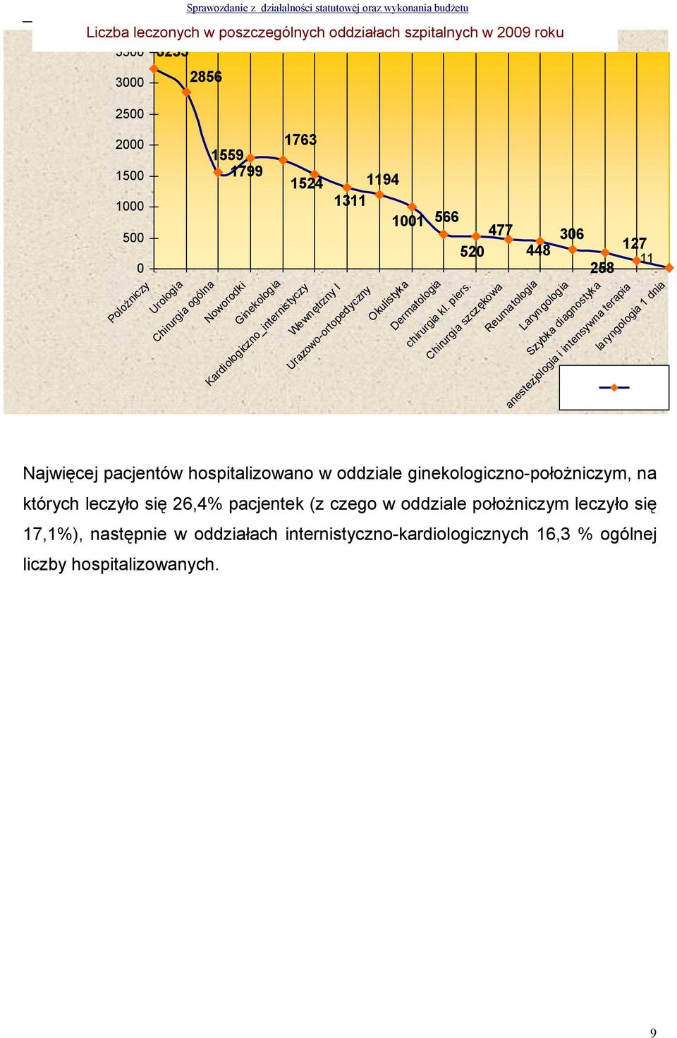 Chirurgia szczękowa 448 Reumatologia Laryngologia 306 258 Szybka diagnostyka anestezjologia i intensywna terapia 127 11 laryngologia 1 dnia Najwięcej pacjentów hospitalizowano w