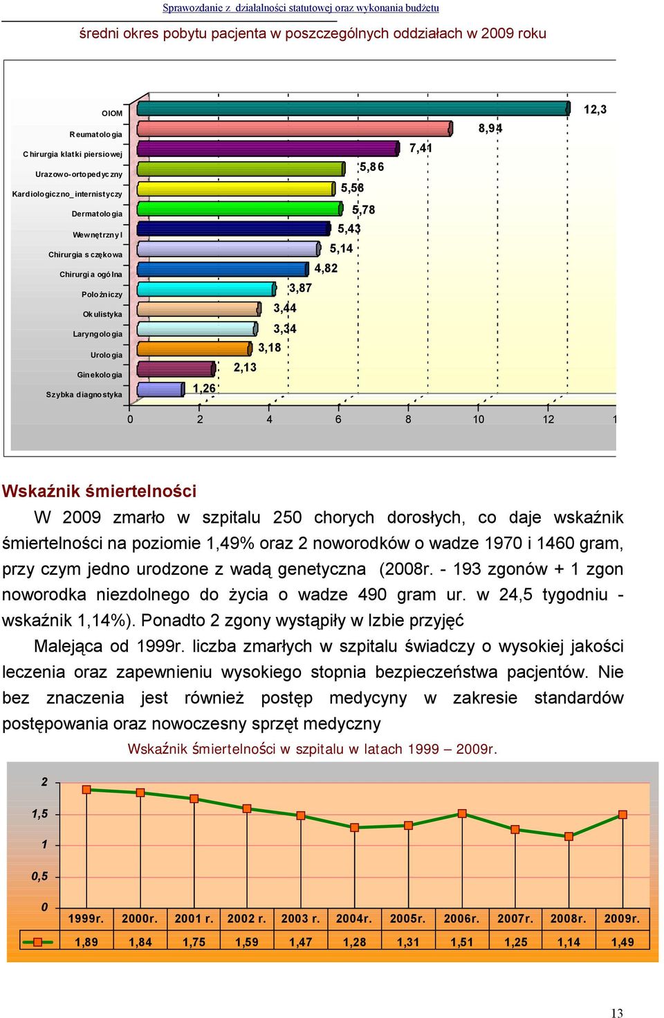 12 14 Wskaźnik śmiertelności W 2009 zmarło w szpitalu 250 chorych dorosłych, co daje wskaźnik śmiertelności na poziomie 1,49% oraz 2 noworodków o wadze 1970 i 1460 gram, przy czym jedno urodzone z