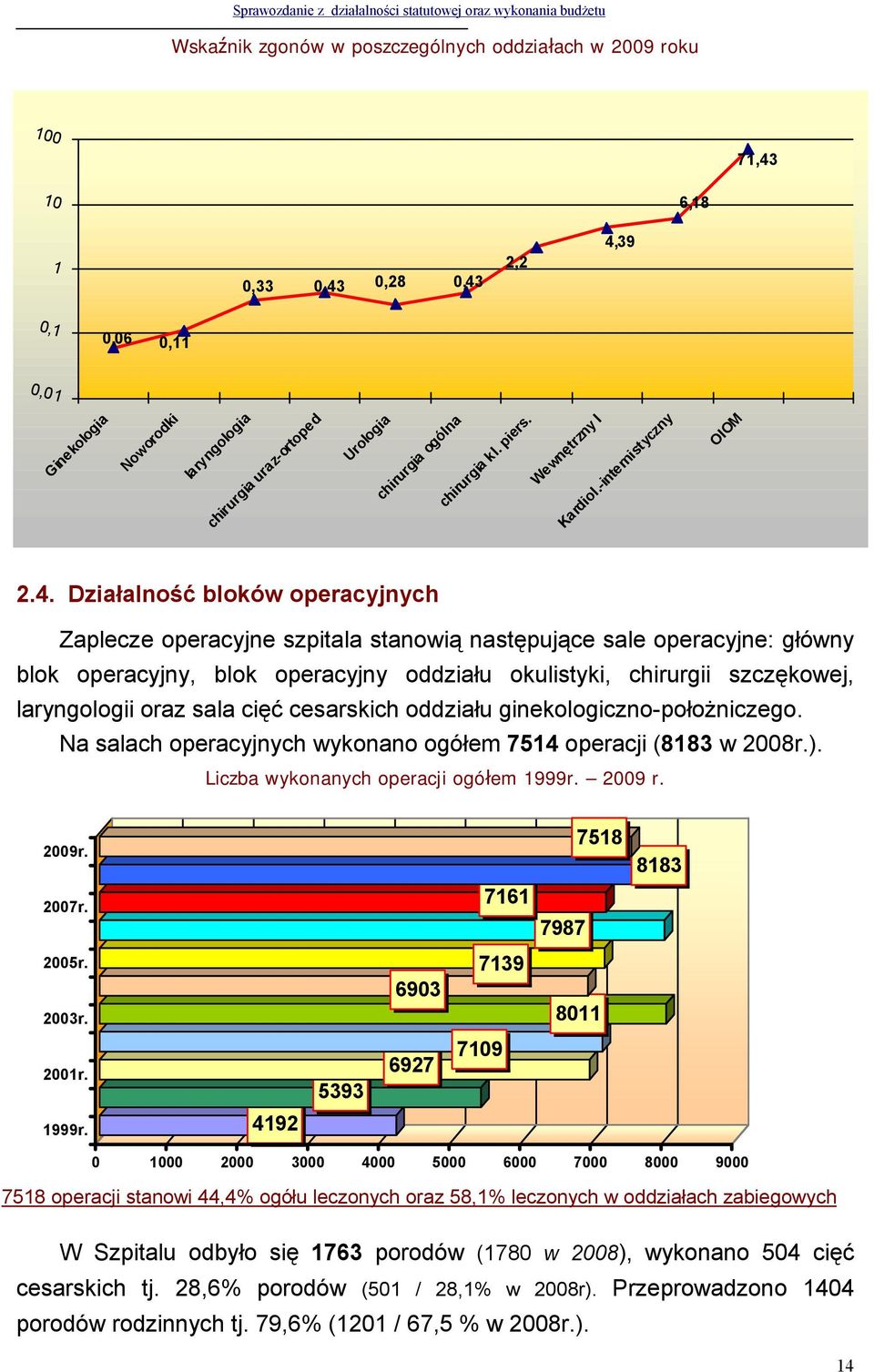 Działalność bloków operacyjnych Zaplecze operacyjne szpitala stanowią następujące sale operacyjne: główny blok operacyjny, blok operacyjny oddziału okulistyki, chirurgii szczękowej, laryngologii oraz