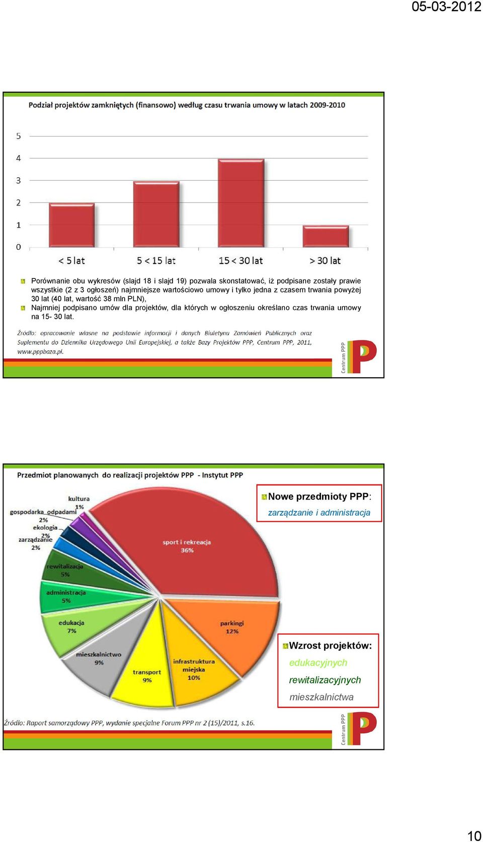 PLN), Najmniej podpisano umów dla projektów, dla których w ogłoszeniu określano czas trwania umowy na 15-30 lat.