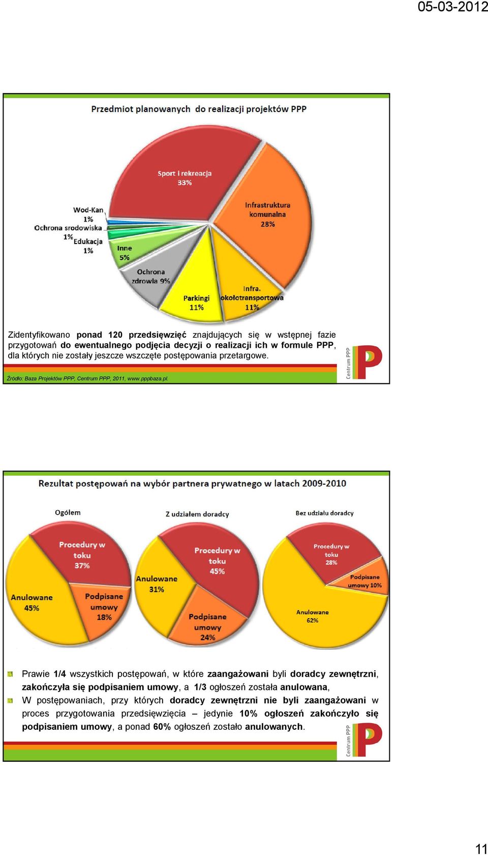 Prawie 1/4 wszystkich postępowań, w które zaangażowani byli doradcy zewnętrzni, zakończyła się podpisaniem umowy, a 1/3 ogłoszeń została anulowana, W