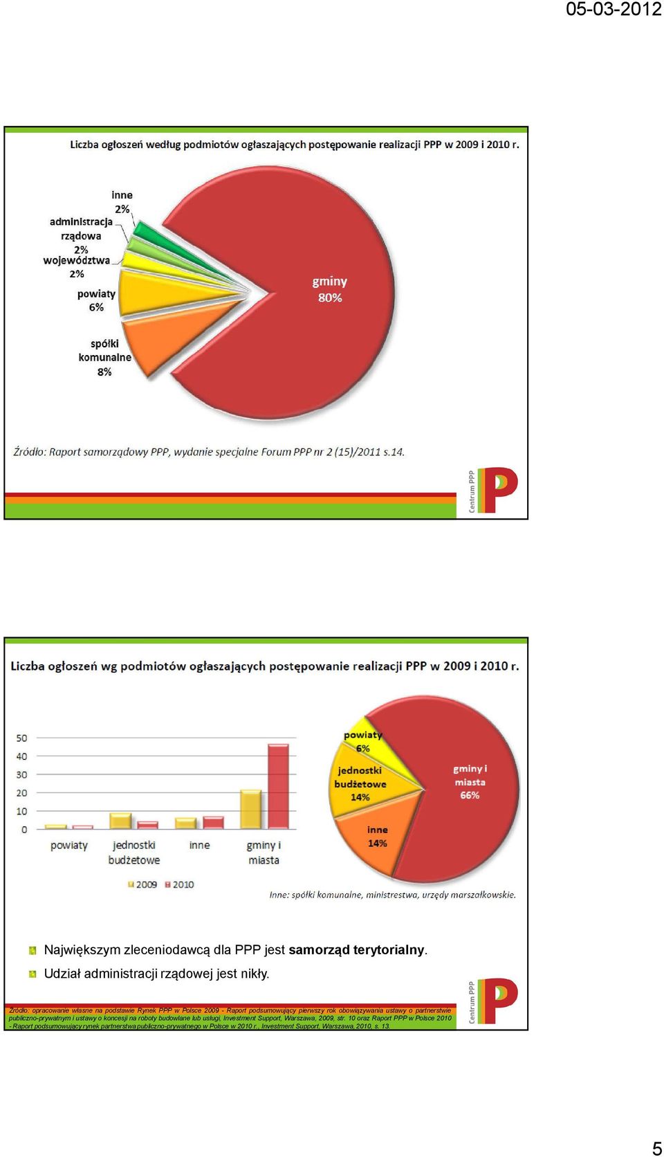 partnerstwie publiczno-prywatnym i ustawy o koncesji na roboty budowlane lub usługi, Investment Support, Warszawa, 2009, str.