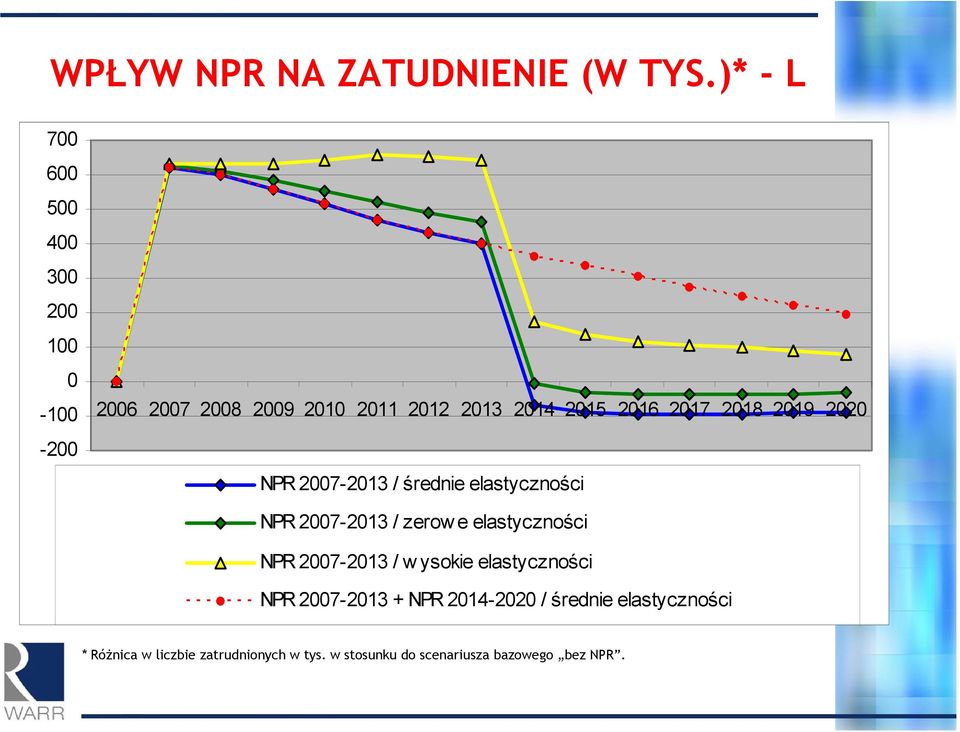 2017 2018 2019 2020 NPR 2007-2013 / średnie elastyczności NPR 2007-2013 / zerow e elastyczności NPR