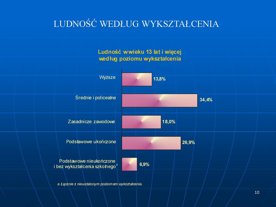 zawodowe 18,0% Podstawowe ukończone 26,9% Podstaw owe nieukończone i bez