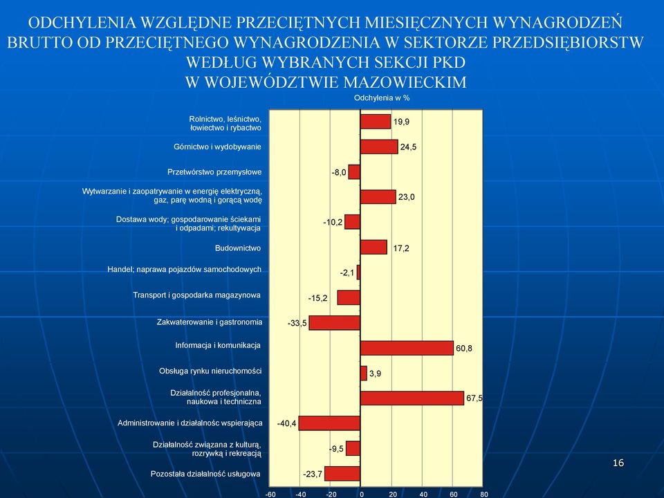 wodną i gorącą wodę 23,0 Dostawa wody; gospodarowanie ściekami i odpadami; rekultywacja -10,2 Budownictwo 17,2 Handel; naprawa pojazdów samochodowych -2,1 Transport i gospodarka magazynowa -15,2