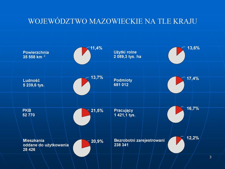 13,7% Podmioty 681 012 17,4% PKB 52 770 21,5% Pracujący 1 421,1 tys.