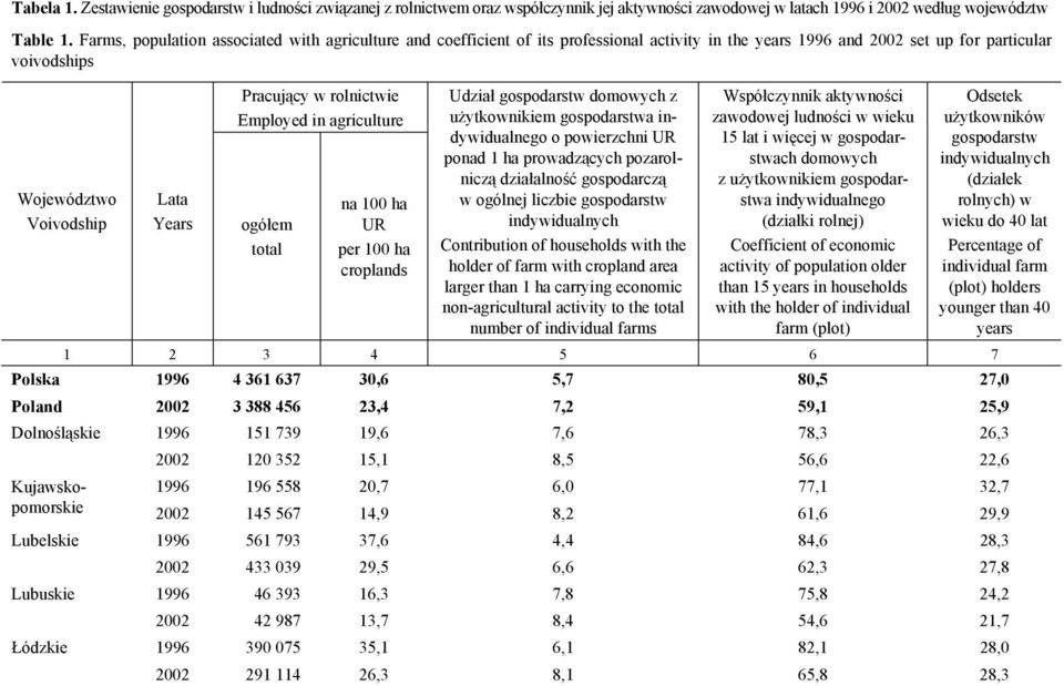 rolnictwie Employed in agriculture ogółem total na 100 ha UR per 100 ha croplands Udział gospodarstw domowych z użytkownikiem gospodarstwa indywidualnego o powierzchni UR ponad 1 ha prowadzących