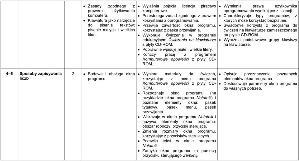 Wykonuje ćwiczenia w programie edukacyjnym Ćwiczenia na klawiaturze z płyty CD-ROM. Poprawnie wpisuje małe i wielkie litery. Kończy pracę z programem Komputerowe opowieści z płyty CD- ROM.