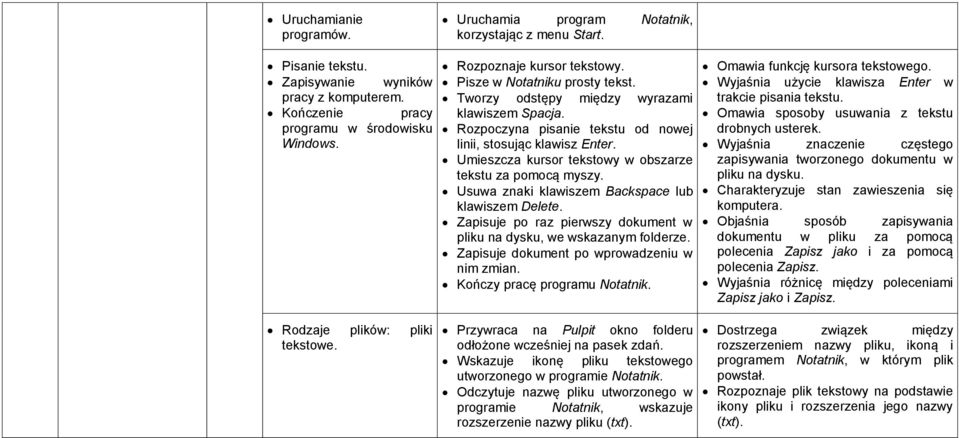 Rozpoczyna pisanie tekstu od nowej linii, stosując klawisz Enter. Umieszcza kursor tekstowy w obszarze tekstu za pomocą myszy. Usuwa znaki klawiszem Backspace lub klawiszem Delete.