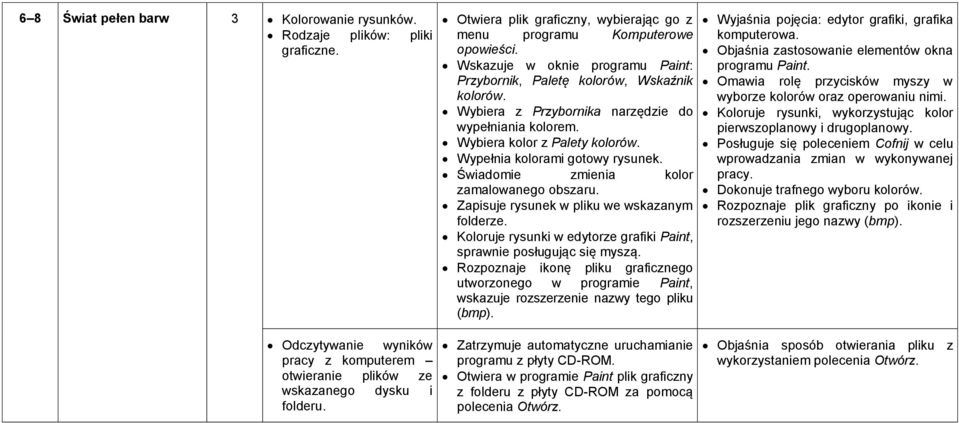 Świadomie zmienia kolor zamalowanego obszaru. Zapisuje rysunek w pliku we wskazanym folderze. Koloruje rysunki w edytorze grafiki Paint, sprawnie posługując się myszą.