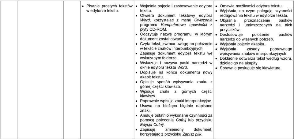 Czyta tekst, zwraca uwagę na położenie w tekście znaków interpunkcyjnych. Zapisuje dokument edytora tekstu we wskazanym folderze. Wskazuje i nazywa paski narzędzi w oknie edytora tekstu Word.