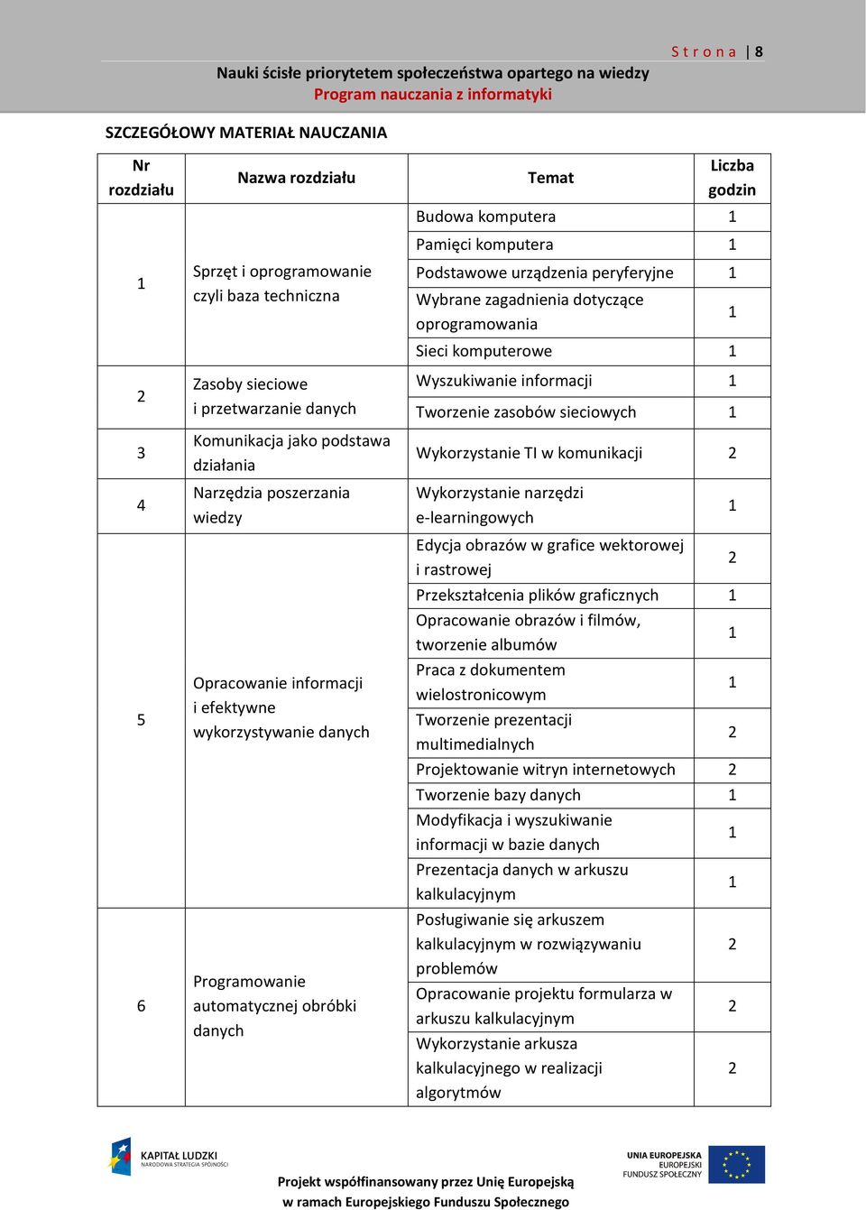 Podstawowe urządzenia peryferyjne 1 Wybrane zagadnienia dotyczące oprogramowania Sieci komputerowe 1 Wyszukiwanie informacji 1 Tworzenie zasobów sieciowych 1 Wykorzystanie TI w komunikacji 2