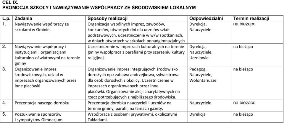 Nawiązywanie współpracy i instytucjami i organizacjami kulturalno-oświatowymi na terenie gminy 3.