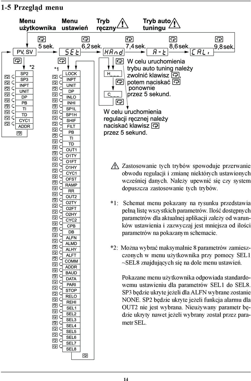 Iloœæ dostêpnych parametrów dla aktualnej aplikacji zale y od warunków ustawienia i zazwyczaj jest mniejsza od iloœci parametrów na pokazanym schemacie.