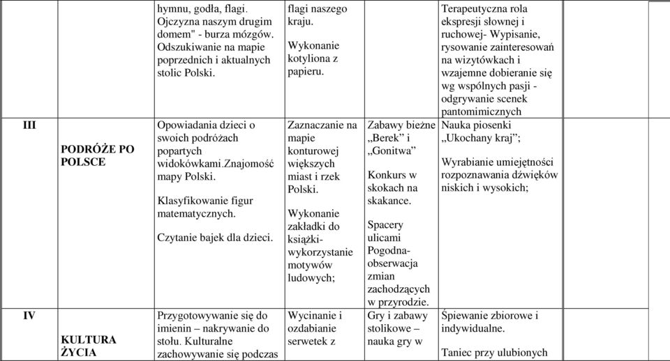 Kulturalne zachowywanie się podczas flagi naszego kraju. Wykonanie kotyliona z papieru. Zaznaczanie na mapie konturowej większych miast i rzek Polski.