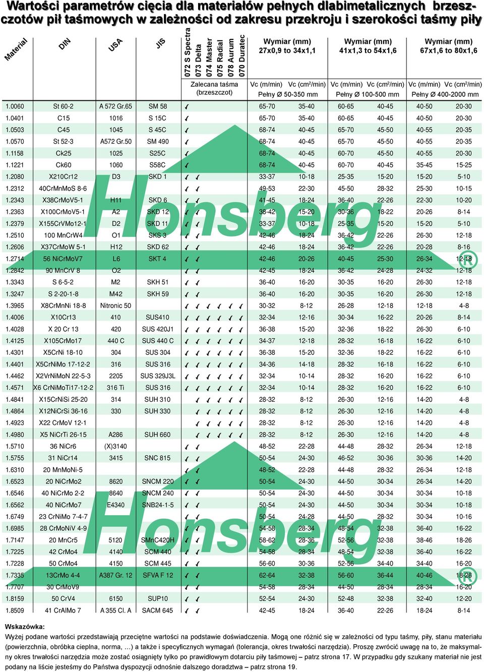 mm Vc (m/min) Vc (cm 2 /min) Vc (m/min) Vc (cm 2 /min) Pełny Ø 100-500 mm Pełny Ø 400-2000 mm 1.0060 St 60-2 A 572 Gr.65 SM 58 65-70 35-40 60-65 40-45 40-50 20-30 1.