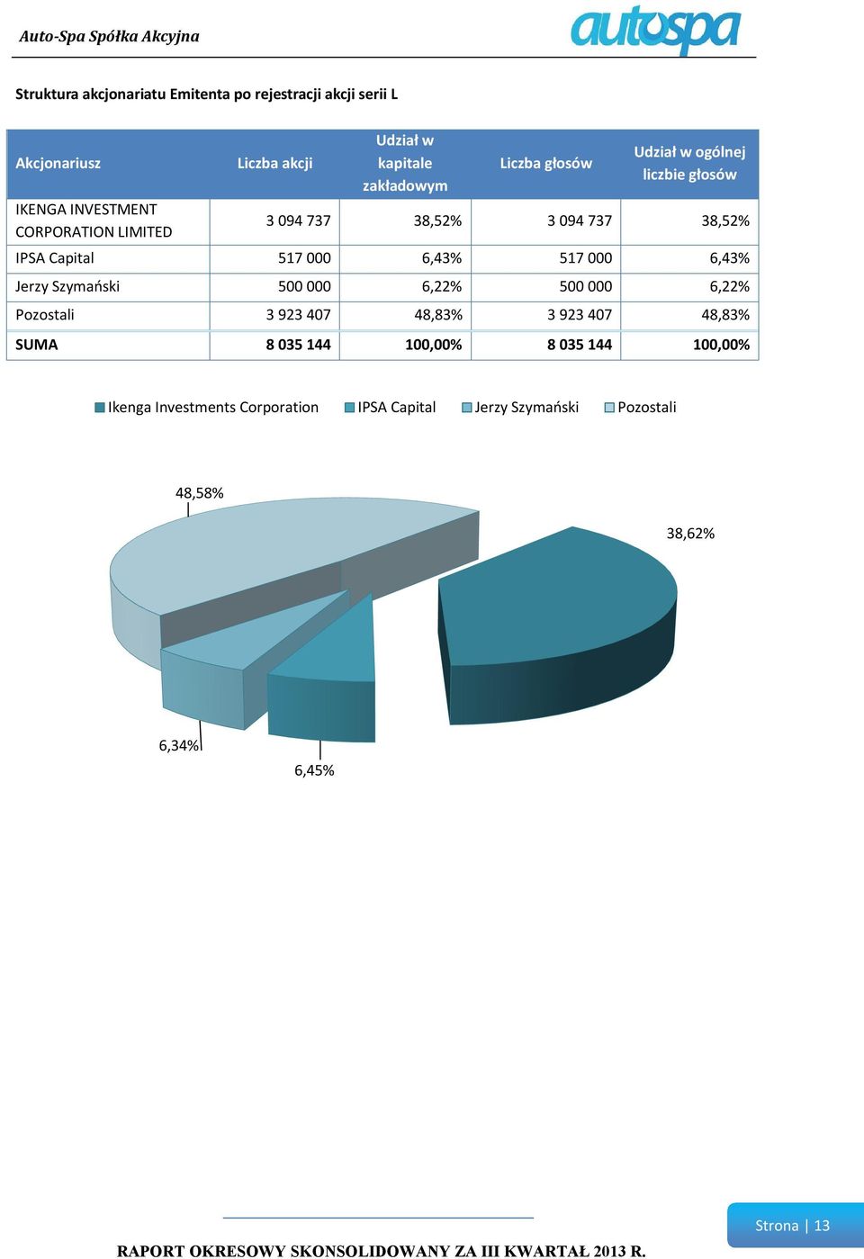 000 6,43% 517 000 6,43% Jerzy Szymański 500 000 6,22% 500 000 6,22% Pozostali 3 923 407 48,83% 3 923 407 48,83% SUMA 8 035 144