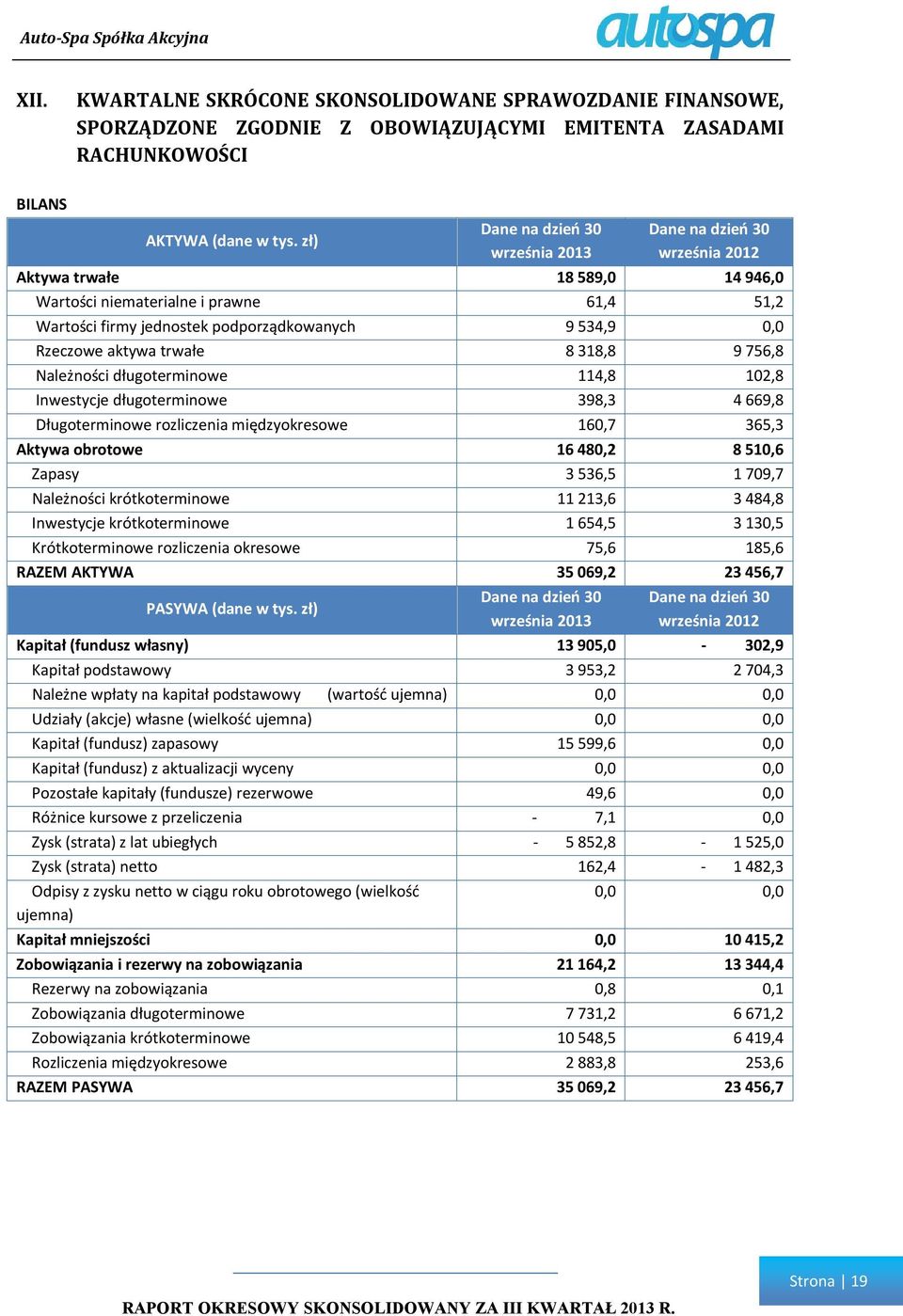 Rzeczowe aktywa trwałe 8 318,8 9 756,8 Należności długoterminowe 114,8 102,8 Inwestycje długoterminowe 398,3 4 669,8 Długoterminowe rozliczenia międzyokresowe 160,7 365,3 Aktywa obrotowe 16 480,2 8