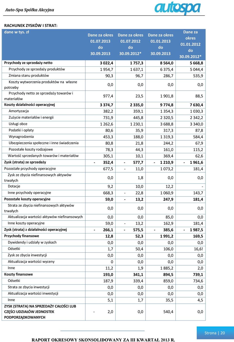 2012* Przychody ze sprzedaży netto 3 022,4 1 757,3 8 564,0 5 668,8 Przychody ze sprzedaży produktów 1 954,7 1 637,1 6 375,4 5 044,4 Zmiana stanu produktów 90,3 96,7 286,7 535,9 Koszty wytworzenia