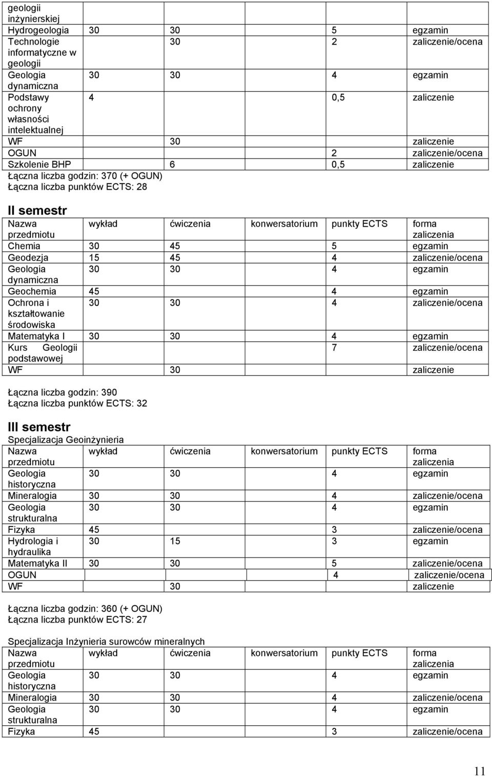 konwersatorium punkty ECTS forma zaliczenia Chemia 30 45 5 egzamin Geodezja 15 45 4 zaliczenie/ocena Geologia 30 30 4 egzamin dynamiczna Geochemia 45 4 egzamin 30 30 4 zaliczenie/ocena Ochrona i