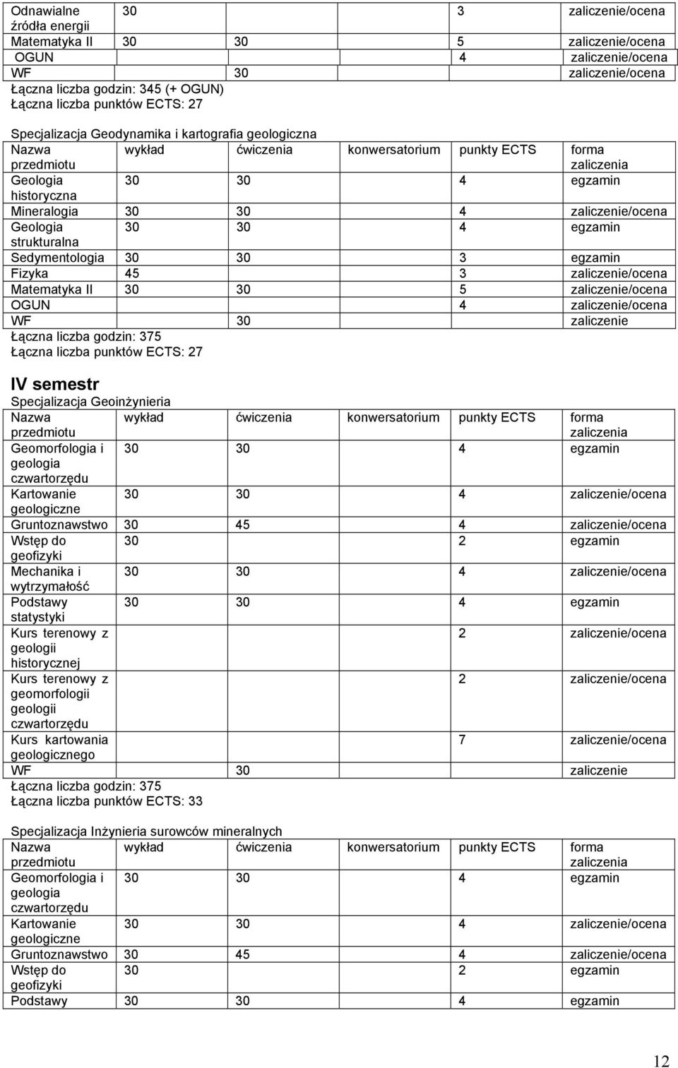 Geologia 30 30 4 egzamin strukturalna Sedymentologia 30 30 3 egzamin Fizyka 45 3 zaliczenie/ocena Matematyka II 30 30 5 zaliczenie/ocena OGUN 4 zaliczenie/ocena WF 30 zaliczenie Łączna liczba godzin: