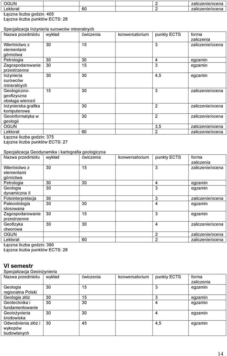 4,5 egzamin Geologicznogeofizyczna obsługa wierceń 15 30 3 zaliczenie/ocena Inżynierska grafika 30 2 zaliczenie/ocena komputerowa Geoinformatyka w 30 2 zaliczenie/ocena geologii OGUN 3,5