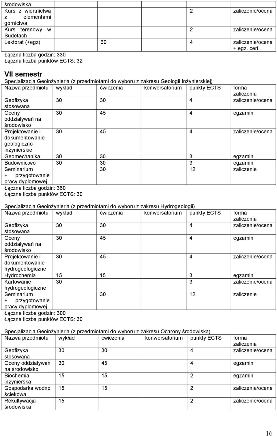 punkty ECTS forma zaliczenia Geofizyka 30 30 4 zaliczenie/ocena stosowana Oceny 30 45 4 egzamin oddziaływań na środowisko Projektowanie i 30 45 4 zaliczenie/ocena dokumentowanie geologiczno