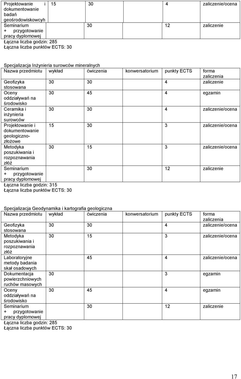 Ceramika i 30 30 4 zaliczenie/ocena inżynieria surowców Projektowanie i 15 30 3 zaliczenie/ocena dokumentowanie geologicznozłożowe Metodyka 30 15 3 zaliczenie/ocena poszukiwania i rozpoznawania złóź