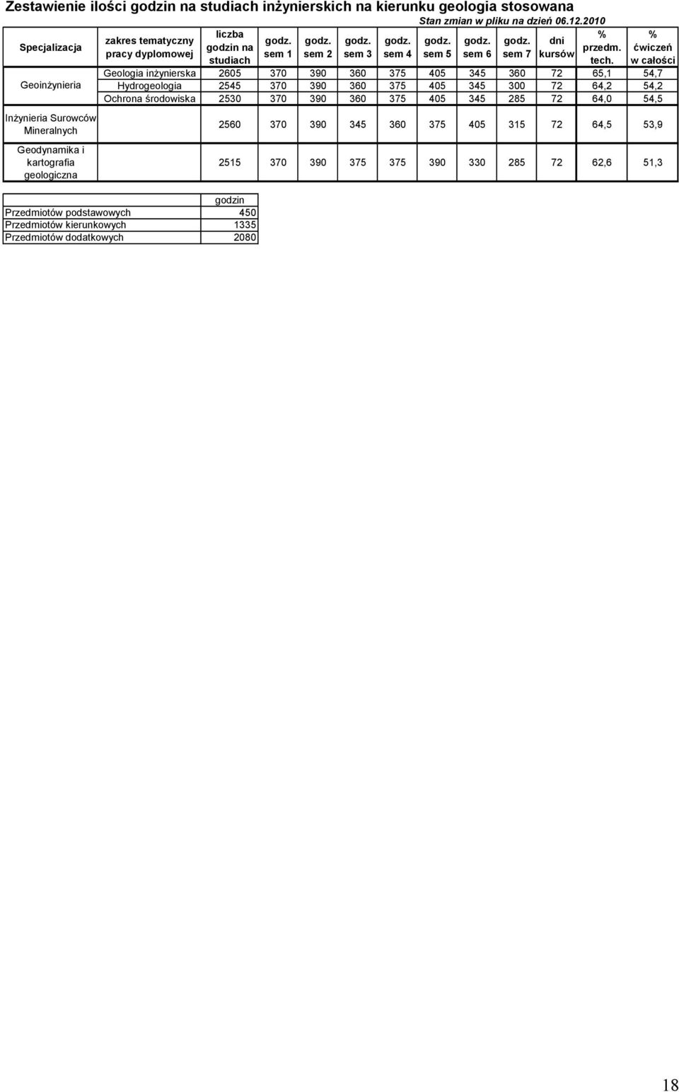 % ćwiczeń w całości Geologia inżynierska 2605 370 390 360 375 405 345 360 72 65,1 54,7 Hydrogeologia 2545 370 390 360 375 405 345 300 72 64,2 54,2 Ochrona środowiska 2530 370 390 360 375 405 345 285