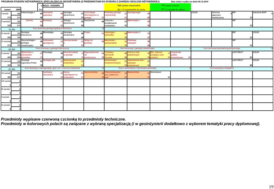 65,1 % inżynierskich do reszty 54,7 % cwiczeń do całości I semstr Paleontologia 1 Geometria Geologia Technologie Podstawy geologii Hydrogeologia OGUN Ochrona WF Szkolenie BHP 160 30 30 30 30 30 4