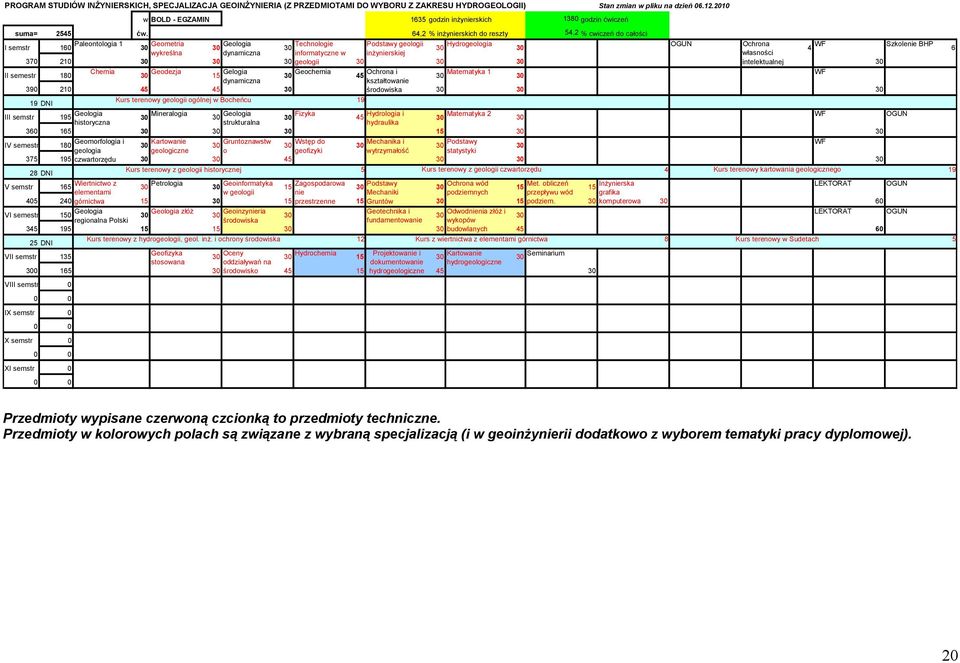 64,2 % inżynierskich do reszty 54,2 % cwiczeń do całości I semstr Paleontologia 1 Geometria Geologia Technologie Podstawy geologii Hydrogeologia OGUN Ochrona WF Szkolenie BHP 160 30 30 30 30 30 4