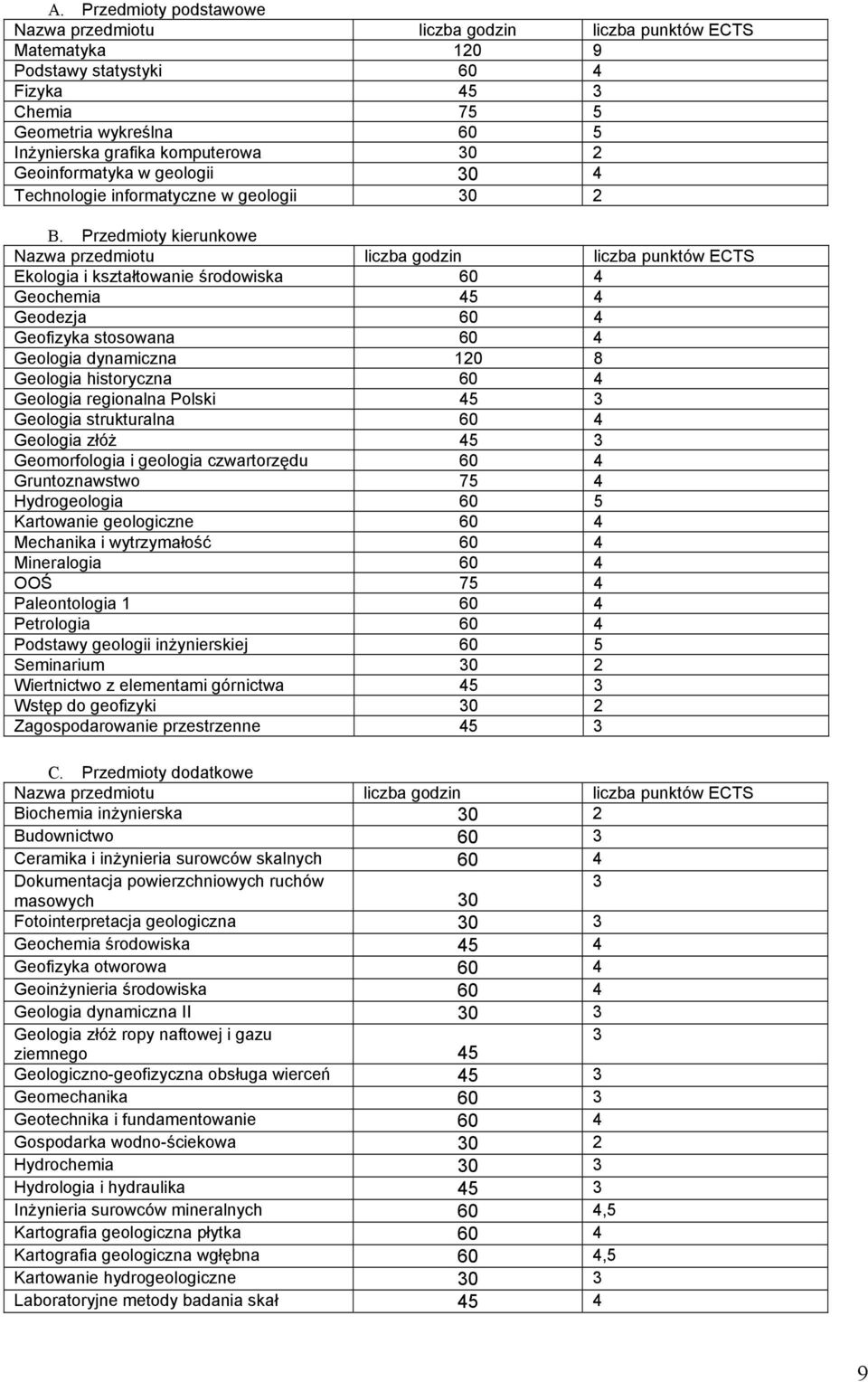 Przedmioty kierunkowe Nazwa liczba godzin liczba punktów ECTS Ekologia i kształtowanie środowiska 60 4 Geochemia 45 4 Geodezja 60 4 Geofizyka stosowana 60 4 Geologia dynamiczna 120 8 Geologia