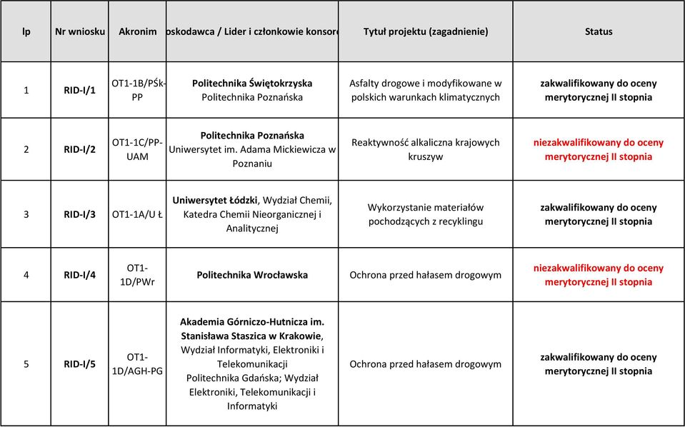 Adama Mickiewicza w Poznaniu Reaktywność alkaliczna krajowych kruszyw nie 3 RID-I/3 1A/U Ł Uniwersytet Łódzki, Wydział Chemii, Katedra Chemii Nieorganicznej i Analitycznej 4 RID-I/4