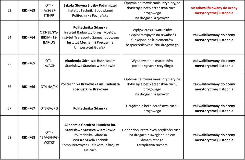 Górniczo-Hutnicza im Stanisława Staszica w Krakowie 66 RID-I/66 4A/PK w Krakowie Optymalne rozwiązania inżynieryjne dotyczące bezpieczeństwa ruchu na drogach krajowych 67 RID-I/67 3A/PG Urządzenia