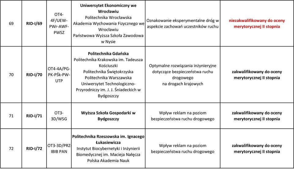 J. Śniadeckich w Bydgoszczy Optymalne rozwiązania inżynieryjne dotyczące bezpieczeństwa ruchu na drogach krajowych 71 RID-I/71 3D/WSG Wyższa Szkoła Gospodarki w