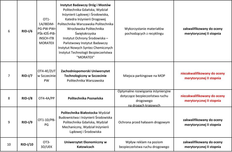 Technologiczny w Szczecinie Miejsca parkingowe na MOP nie 8 RID-I/8 4A/PP Politechnika Poznańska Optymalne rozwiązania inżynieryjne dotyczące bezpieczeństwa ruchu na drogach krajowych nie 9 RID-I/9