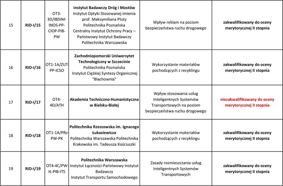 Szczecinie Politechnika Poznańska Instytut Ciężkiej Syntezy Organicznej "Blachownia" 17 RID-I/17 4D/ATH Akademia Techniczno-Humanistyczna w Bielsku-Białej Wpływ stosowania usług