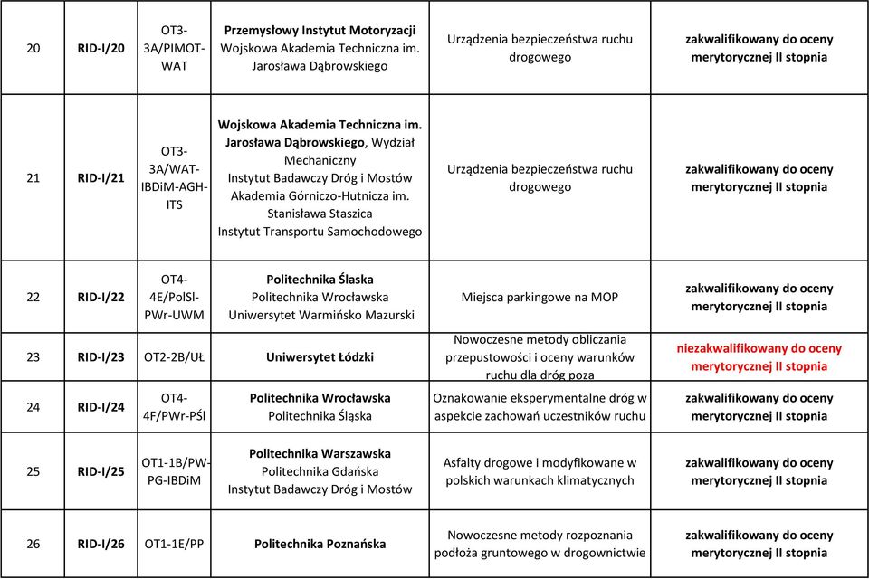 Stanisława Staszica Urządzenia bezpieczeństwa ruchu 22 RID-I/22 4E/PolSl- PWr-UWM Politechnika Ślaska Uniwersytet Warmińsko Mazurski 23 RID-I/23 OT2-2B/UŁ Uniwersytet Łódzki 24 RID-I/24 4F/PWr-PŚl