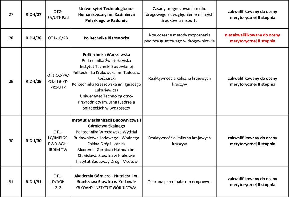 drogownictwie nie 29 RID-I/29 1C/PW- PŚk-ITB-PK- PRz-UTP Politechnika Świętokrzyska Instytut Techniki Budowlanej Politechnika Rzeszowska im.