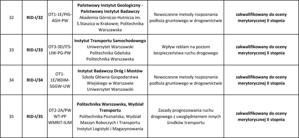 RID-I/34 1E/IBDiM- SGGW-UW Szkoła Główna Gospodarstwa Wiejskiego w Warszawie Uniwersytet Warszawski Nowoczesne metody rozpoznania podłoża gruntowego w drogownictwie 35