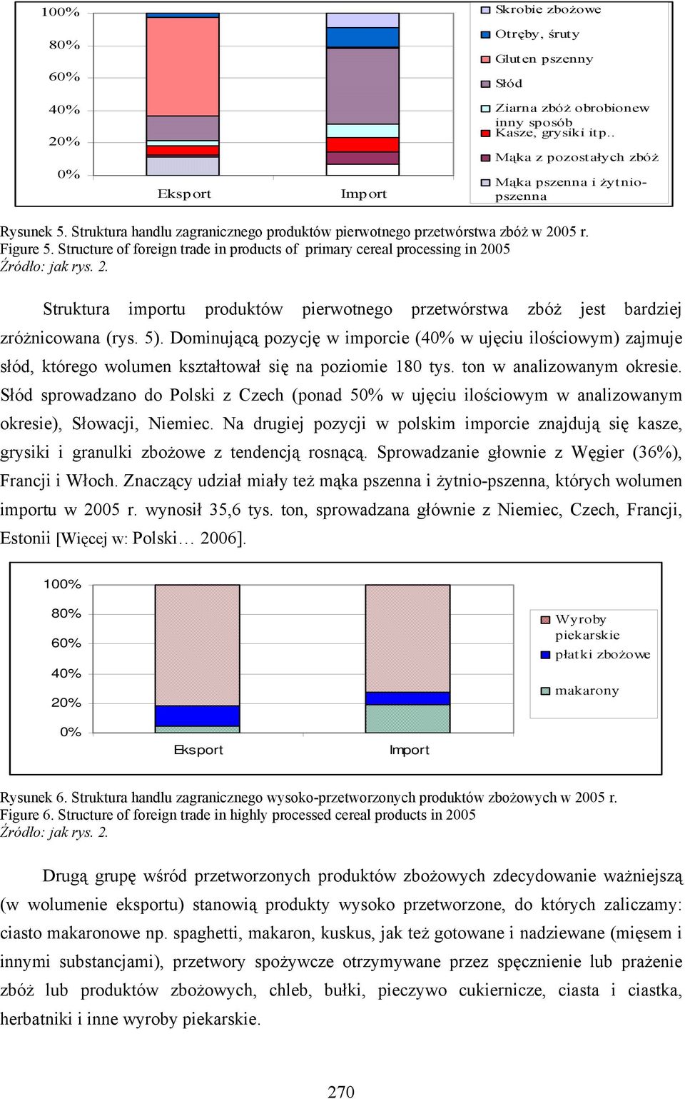 Structure of foreign trade in products of primary cereal processing in 2005 Źródło: jak rys. 2. Struktura importu produktów pierwotnego przetwórstwa zbóż jest bardziej zróżnicowana (rys. 5).