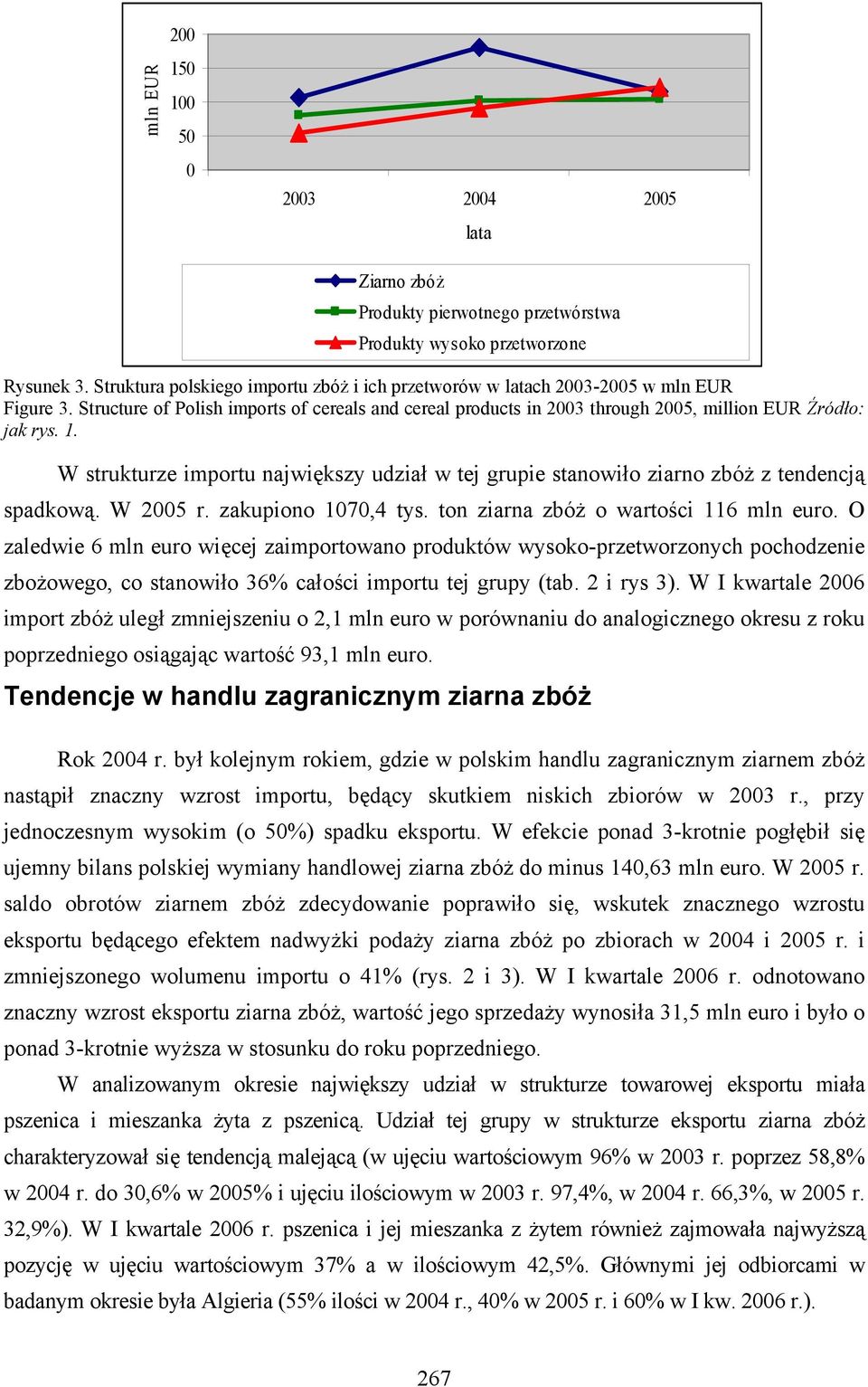 1. W strukturze importu największy udział w tej grupie stanowiło ziarno zbóż z tendencją spadkową. W 2005 r. zakupiono 1070,4 tys. ton ziarna zbóż o wartości 116 mln euro.