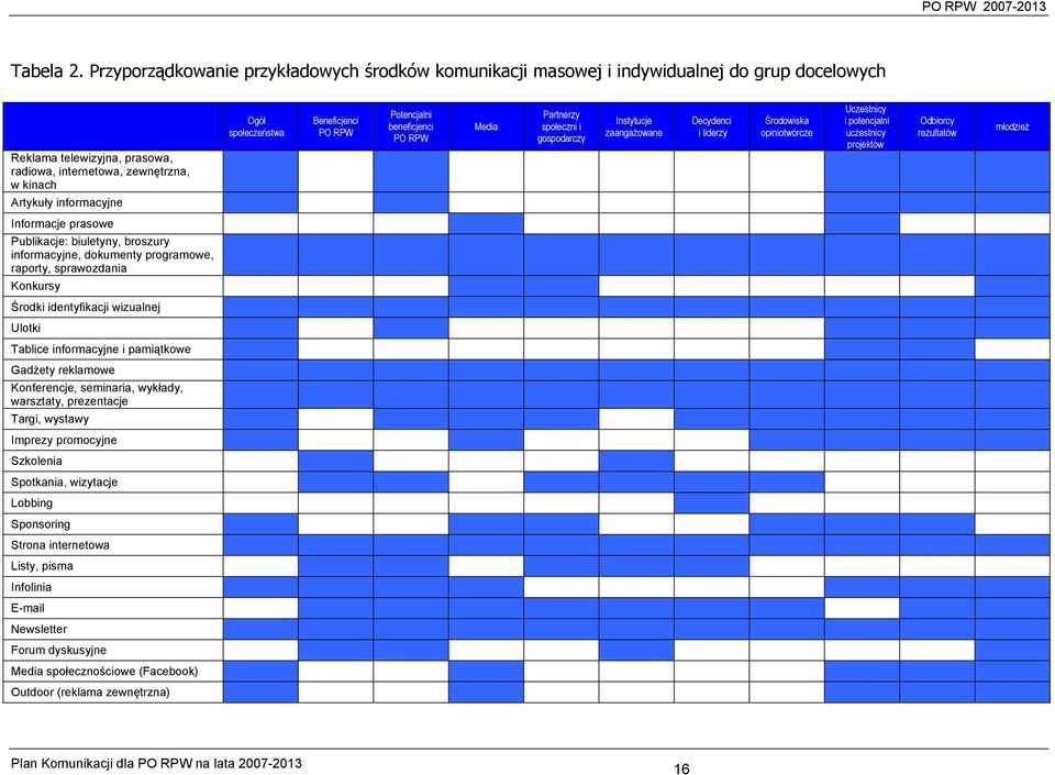 społeczeństwa Beneficjenci PO RPW Potencjalni beneficjenci PO RPW Media Partnerzy społeczni i gospodarczy Instytucje zaangażowane Decydenci i liderzy Środowiska opiniotwórcze Uczestnicy i potencjalni